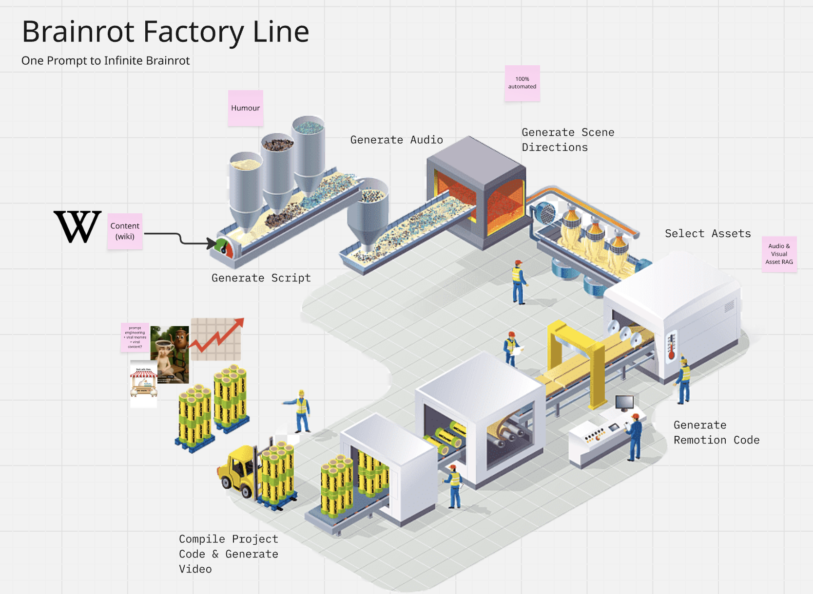 AI Generated TikToks